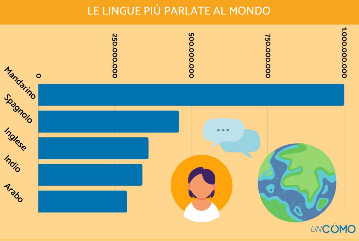 Le lingue più parlate al mondo